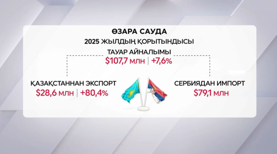 Қазақстан мен Сербия тауар айналымы