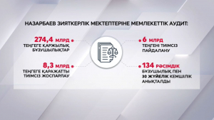 Назарбаев зияткерлік мектептеріне аудиторлық тексеріс жүргізілді