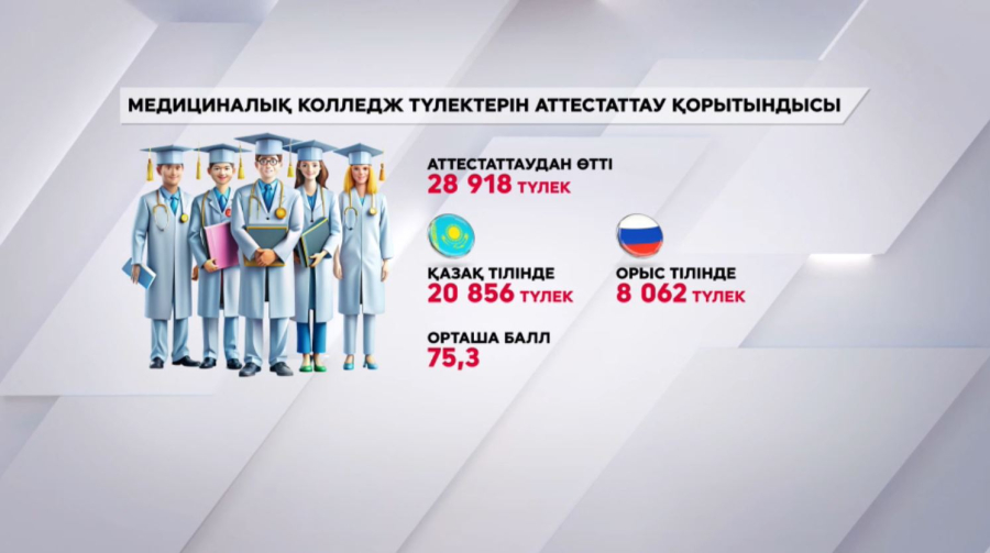 Елде 29 мыңға жуық медицина маманы даярланды