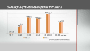 Қазақстанда шылым шегетіндер көбейіп барады