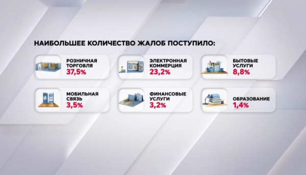 В Казахстане увеличилось количество жалоб потребителей