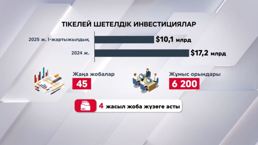 Шетелден $10,1 млрд инвестиция тартылды