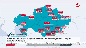 Учаскелік референдум комиссиялары дауыстарды санауға кірісті