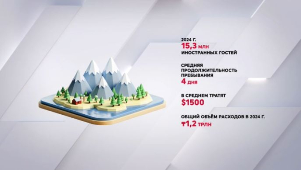 15,3 млн туристов посетили Казахстан в 2024 году