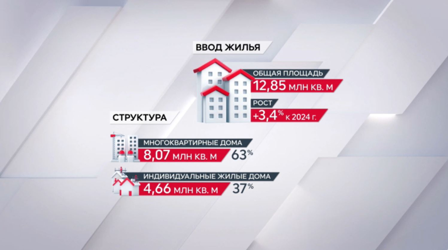 В Казахстане растут темпы строительства