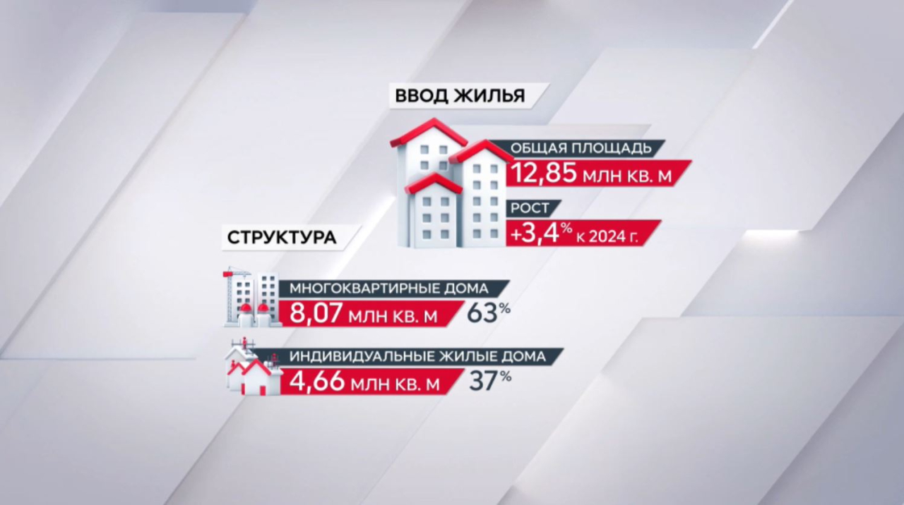 В Казахстане растут темпы строительства