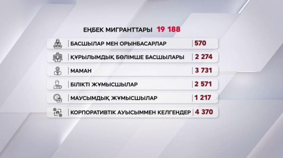 Елде 19 мыңнан астам шетелдік еңбек етеді