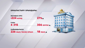 Туризм: орналастыру орындарының кірісі 27%-ға өсті