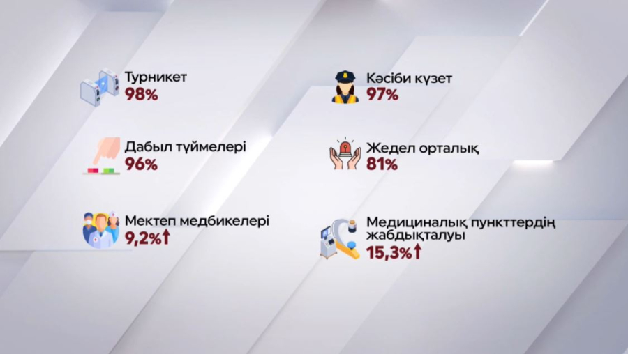 Мектептердің 97%-і кәсіби күзетпен қамтылған