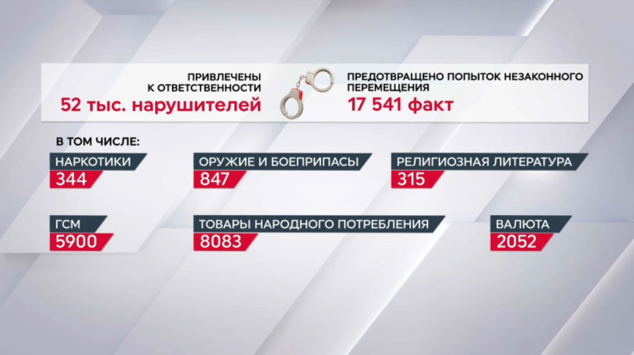 КНБ: предотвращён ущерб на ₸75 млрд