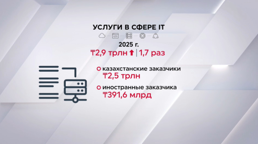 IT-рынок Казахстана вырос вдвое