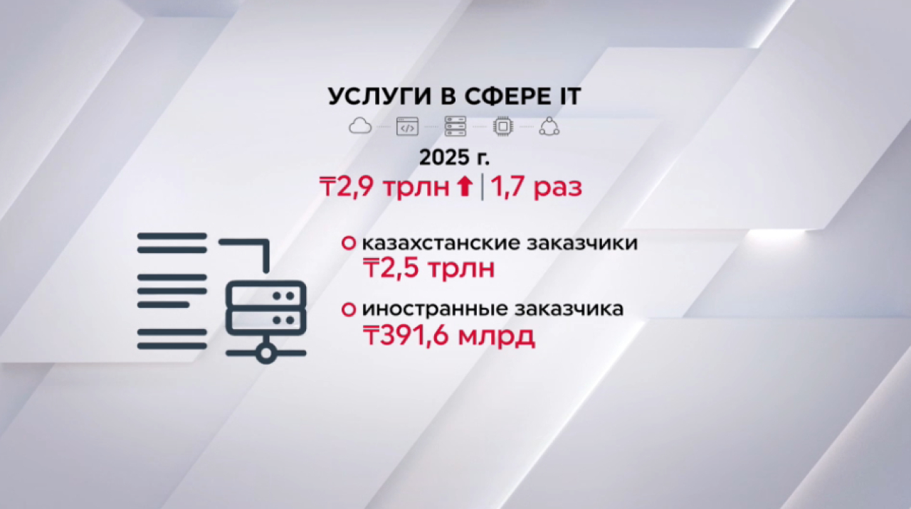 IT-рынок Казахстана вырос вдвое