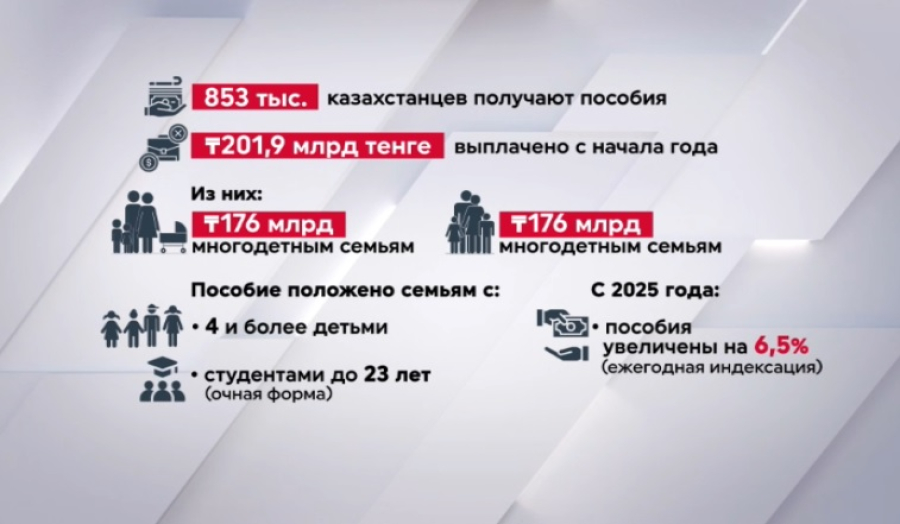 ₸200 млрд выплатили многодетным семьям и матерям-героиням с начала года
