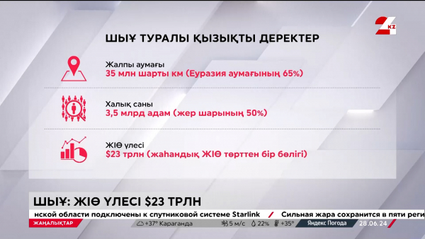 ШЫҰ: ЖІӨ үлесі - 23 трлн доллар