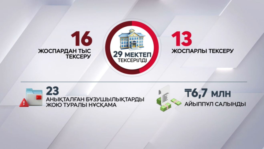 Асханада тиісті талаптарды сақтамаған мектептерге айыппұл салынды