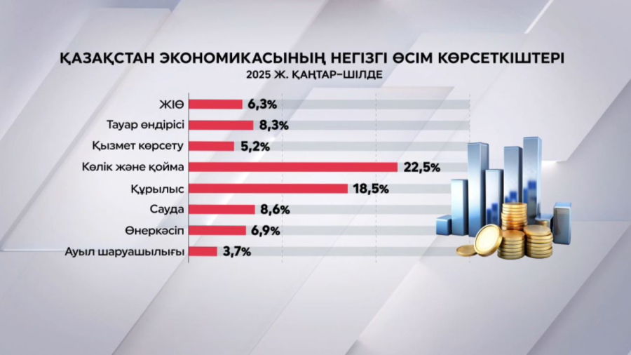 Елімізде жеті айдағы экономикалық өсім 6,3% жетті