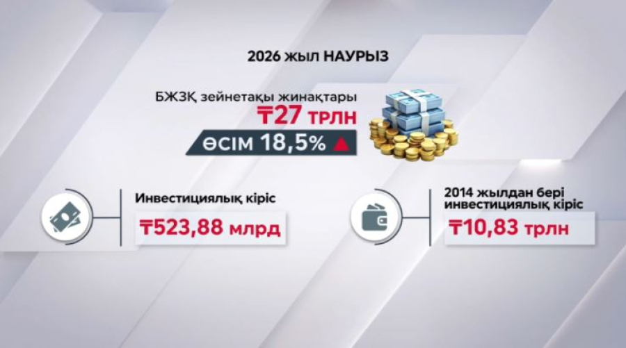 Зейнетақы жинақтары 18,5% артты