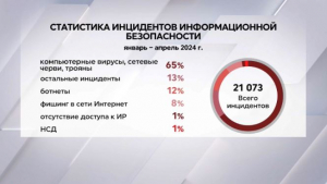 Свыше 20 тыс. инцидентов информбезопасности зафиксировали в Казахстане