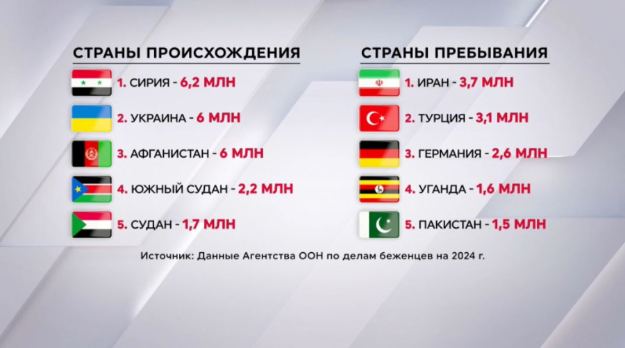 ООН: более шести миллионов человек бежали из Сирии