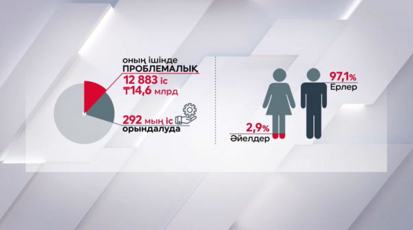 14 млрд теңге. Ата-ана балаға қарыз