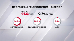 «С дипломом – в село!»: 9,5 тысяч молодых казахстанцев трудоустроились в 2023 году