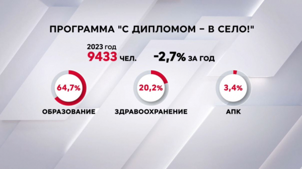 «С дипломом – в село!»: 9,5 тысяч молодых казахстанцев трудоустроились в 2023 году