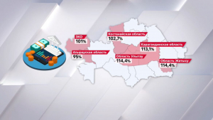 Жетысу и Улытау лидируют по темпам экономического роста