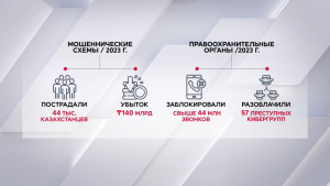 44 тысячи казахстанцев пострадали от мошенников в 2023 году