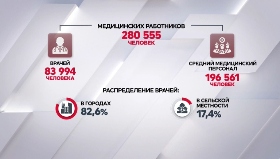 Сколько медработников в Казахстане