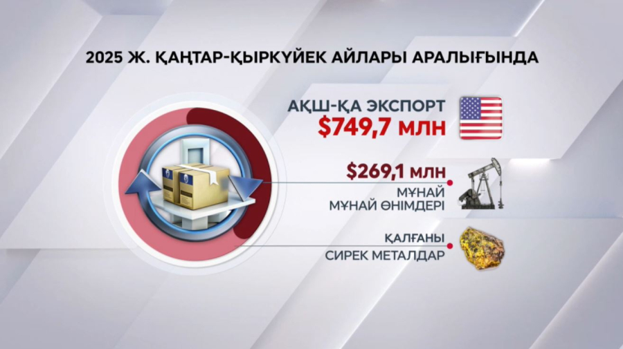 Биыл АҚШ-қа $760 млн көлемде тауар экспортталған