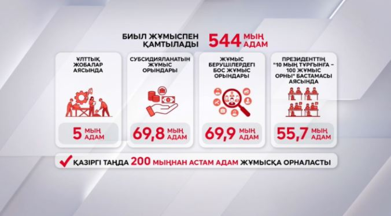 Елде 200 мыңнан астам адам жұмыспен қамтылды