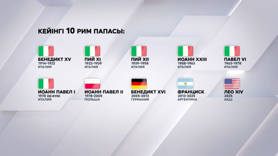 Тарихтағы Рим папаларының тізімі