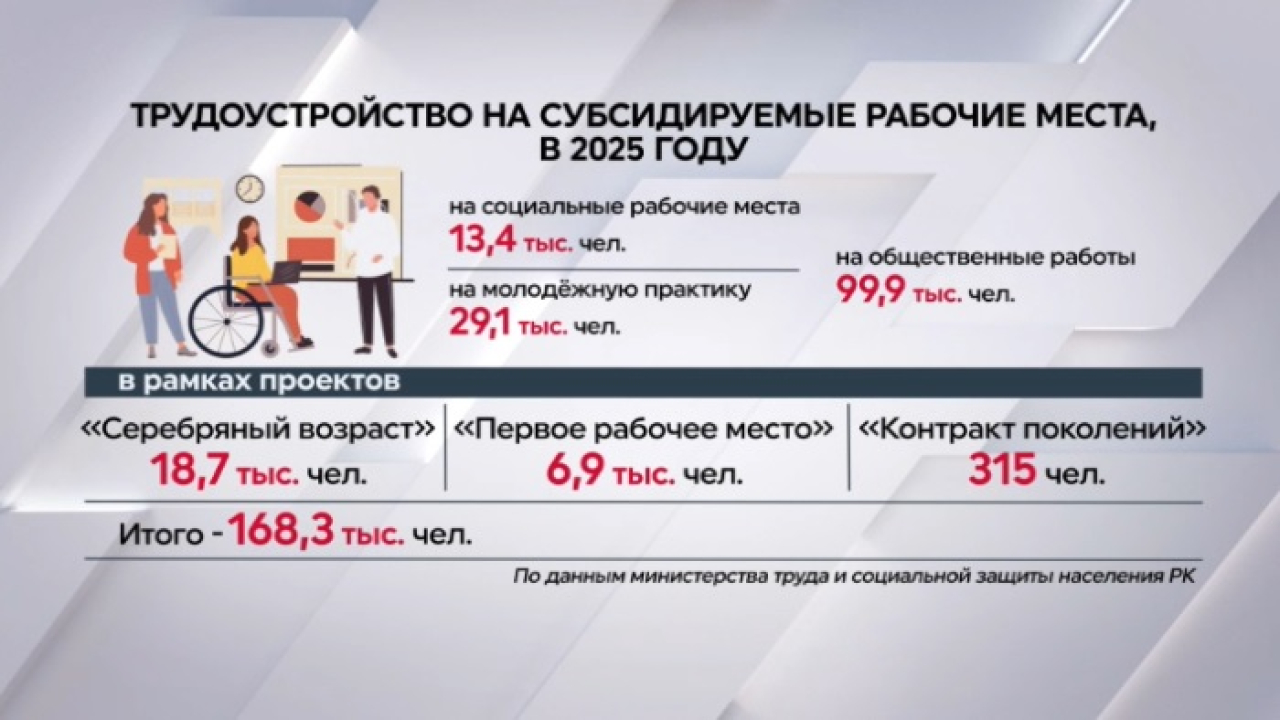 170 тысяч человек трудоустроены на субсидируемые рабочие места