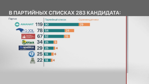 В ЦИК подвели итоги выдвижения кандидатов в депутаты