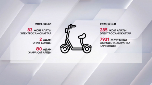 Биыл 83 электросамокат жол апатына ұшырады