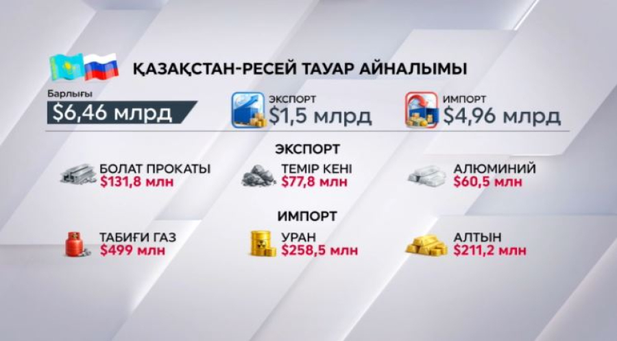 Қазақстан-Ресей: сауда айналымы ұлғайып келеді