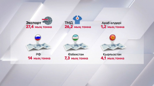 Қазақстан 27,5 мың тонна ет экспорттады