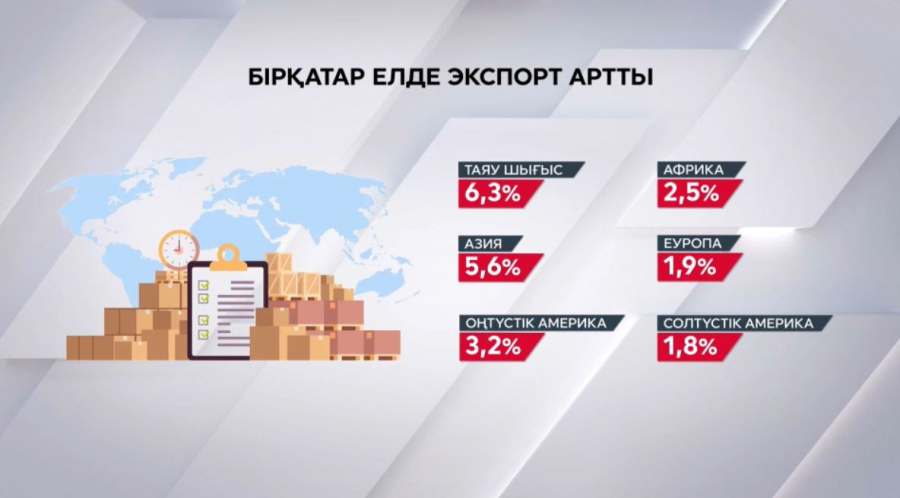 Бірқатар елде экспорт артты