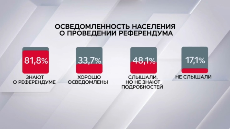Около 82% казахстанцев знают о предстоящем референдуме