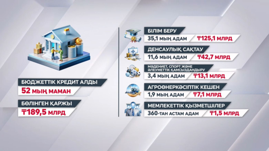 Дипломмен ауылға: 110 мың маманға көтерме жәрдемақы берілген