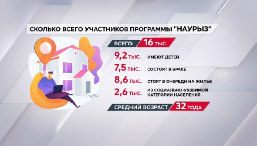 16 тысяч казахстанцев – участники программы «Наурыз 2026»