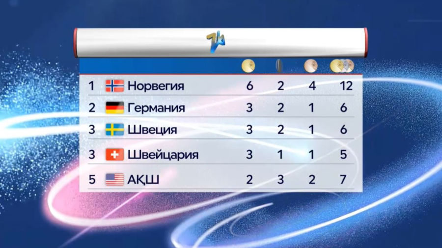 Олимпиада-2026: Норвегия алты медаль жеңіп алды