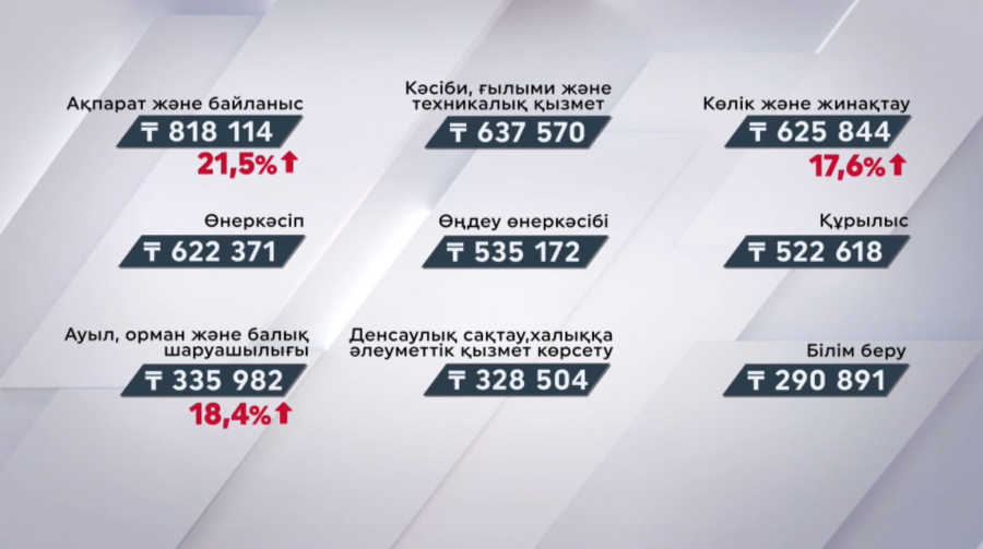 Елімізде әр сала бойынша орташа жалақы көлемі қанша?