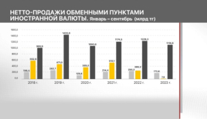 В 35 раз упали продажи российского рубля в Казахстане
