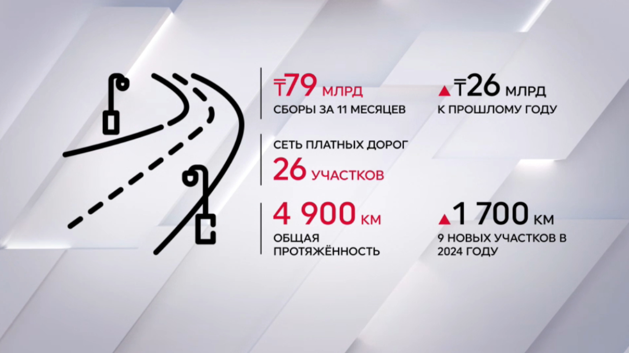 ₸79 млрд собрано с платных дорог в Казахстане