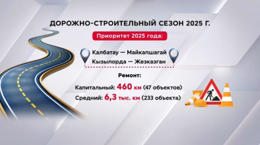 Почти 9 тысяч км дорог приведут в порядок в Казахстане