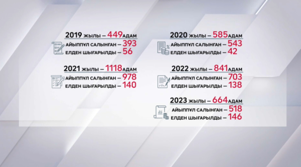 Қос азаматтық алғандар жауапқа тартылды