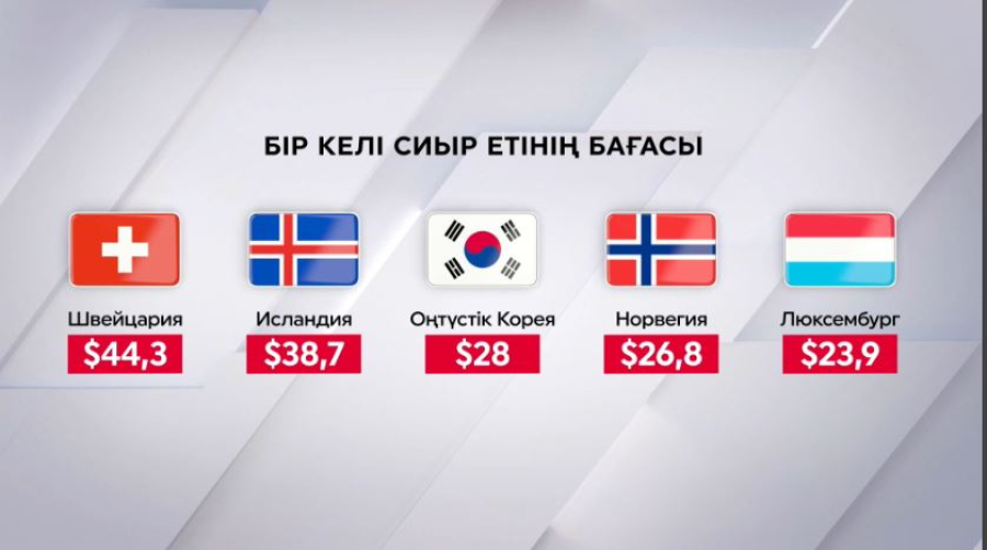 Әлемде ет қымбаттады