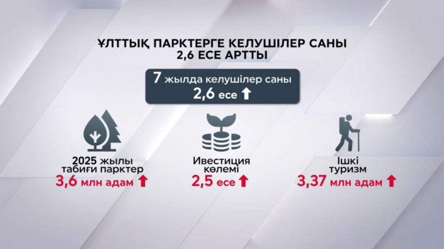 Елдегі ұлттық парктерге келушілер саны 2,6 есе артты