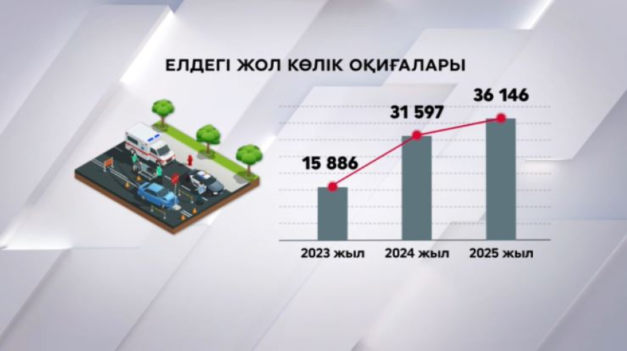 Елімізде үш жылда 83 мың жол көлік оқиғасы тіркелген